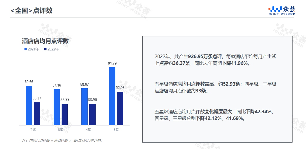 业点评benchmark报告尊龙凯时中国2022年酒店