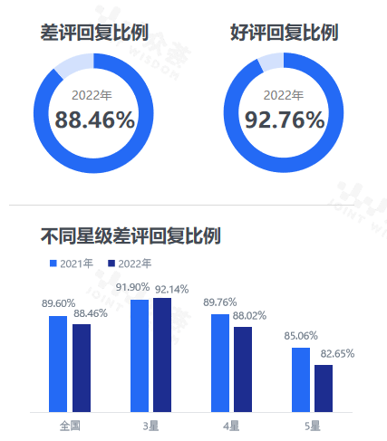 业点评benchmark报告尊龙凯时中国2022年酒店(图2)