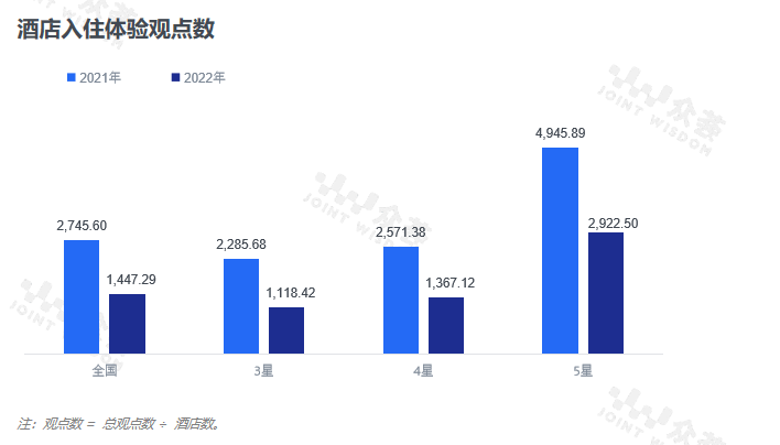 业点评benchmark报告尊龙凯时中国2022年酒店(图3)