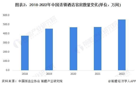 状及发展趋势前景预测 预计2028年市场规模将近1700亿元尊龙凯时ag旗舰厅登陆2023年中国经济型连锁酒店行业市场现(图3)