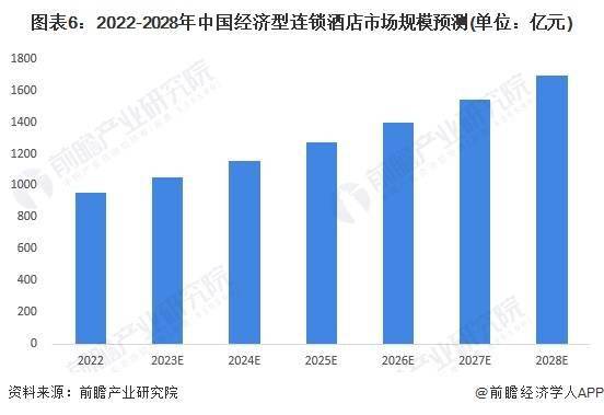 状及发展趋势前景预测 预计2028年市场规模将近1700亿元尊龙凯时ag旗舰厅登陆2023年中国经济型连锁酒店行业市场现(图1)