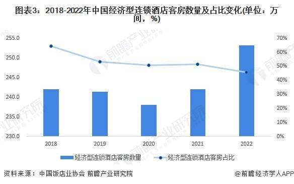 状及发展趋势前景预测 预计2028年市场规模将近1700亿元尊龙凯时ag旗舰厅登陆2023年中国经济型连锁酒店行业市场现(图5)