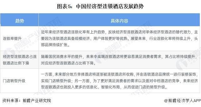 状及发展趋势前景预测 预计2028年市场规模将近1700亿元尊龙凯时ag旗舰厅登陆2023年中国经济型连锁酒店行业市场现(图4)