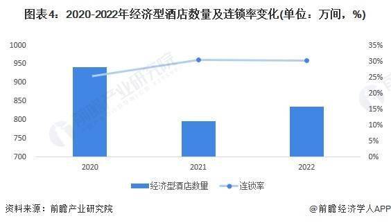 状及发展趋势前景预测 预计2028年市场规模将近1700亿元尊龙凯时ag旗舰厅登陆2023年中国经济型连锁酒店行业市场现(图6)