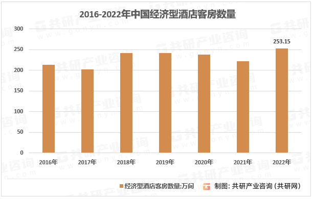 店竞争现状、经济型酒店数量及客房数量统计[图]尊龙凯时ag旗舰厅登陆2023年中国经济型酒(图2)