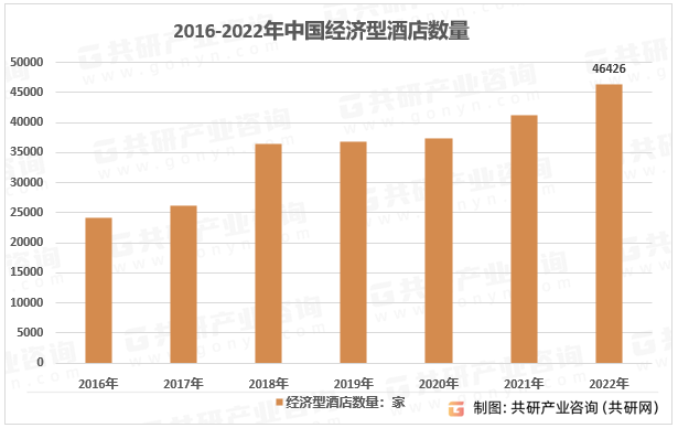 店竞争现状、经济型酒店数量及客房数量统计[图]尊龙凯时ag旗舰厅登陆2023年中国经济型酒(图3)